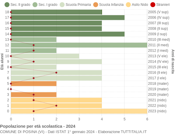 Grafico Popolazione in età scolastica - Posina 2024