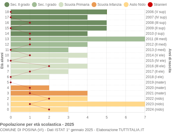 Grafico Popolazione in età scolastica - Posina 2025