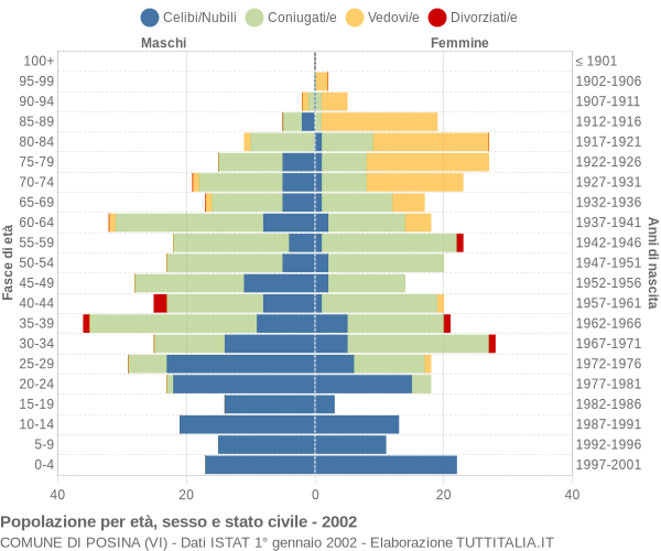 Grafico Popolazione per età, sesso e stato civile Comune di Posina (VI)