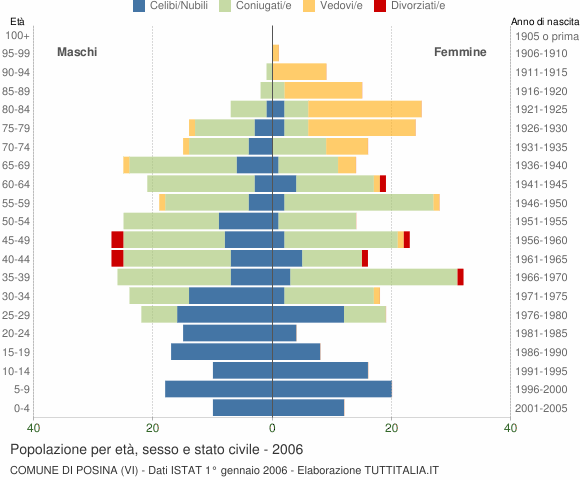 Grafico Popolazione per età, sesso e stato civile Comune di Posina (VI)