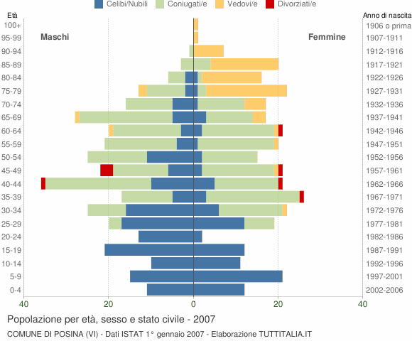 Grafico Popolazione per età, sesso e stato civile Comune di Posina (VI)