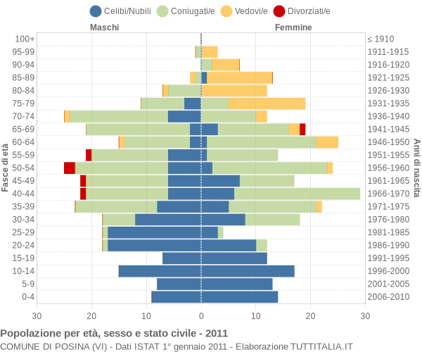 Grafico Popolazione per età, sesso e stato civile Comune di Posina (VI)