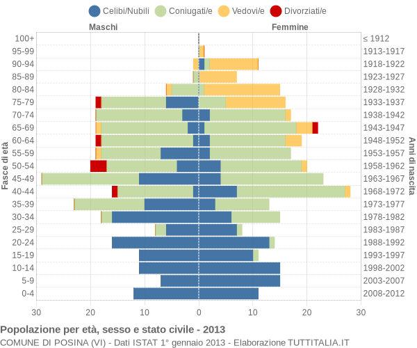 Grafico Popolazione per età, sesso e stato civile Comune di Posina (VI)