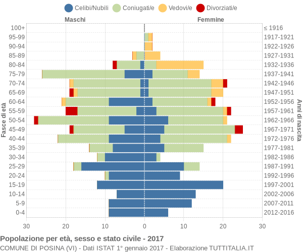 Grafico Popolazione per età, sesso e stato civile Comune di Posina (VI)