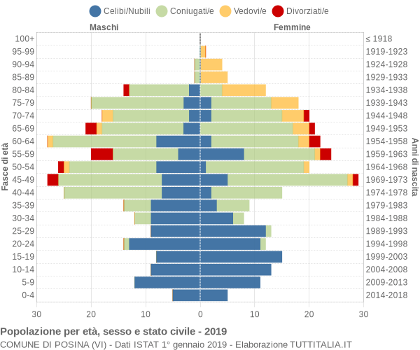 Grafico Popolazione per età, sesso e stato civile Comune di Posina (VI)