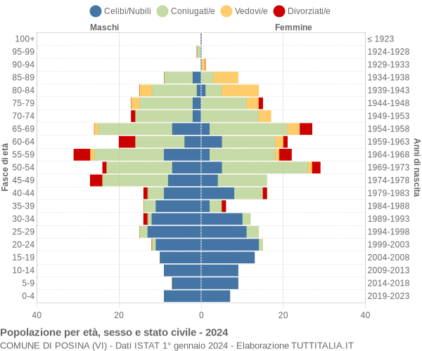 Grafico Popolazione per età, sesso e stato civile Comune di Posina (VI)