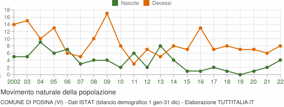 Grafico movimento naturale della popolazione Comune di Posina (VI)