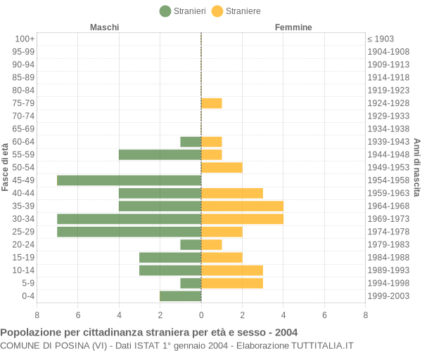 Grafico cittadini stranieri - Posina 2004