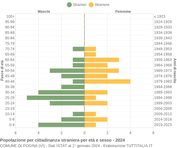 Grafico cittadini stranieri - Posina 2024