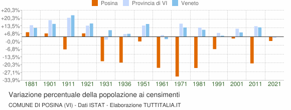 Grafico variazione percentuale della popolazione Comune di Posina (VI)