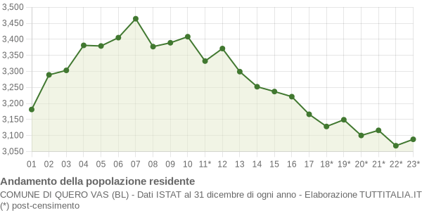 Andamento popolazione Comune di Quero Vas (BL)