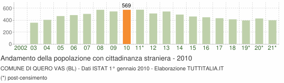 Grafico andamento popolazione stranieri Comune di Quero Vas (BL)