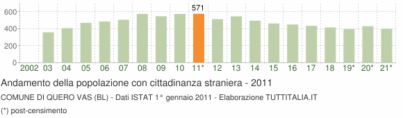 Grafico andamento popolazione stranieri Comune di Quero Vas (BL)