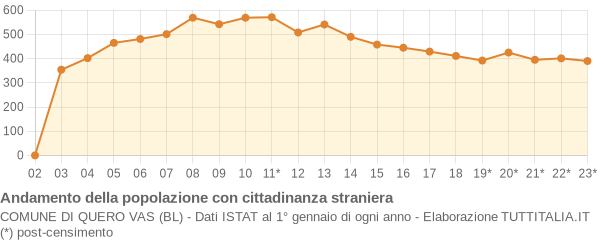 Andamento popolazione stranieri Comune di Quero Vas (BL)