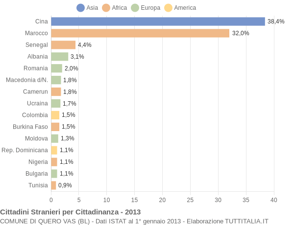 Grafico cittadinanza stranieri - Quero Vas 2013