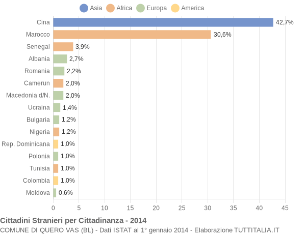 Grafico cittadinanza stranieri - Quero Vas 2014