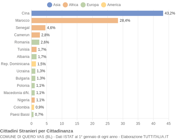 Grafico cittadinanza stranieri - Quero Vas 2015