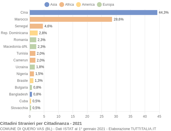 Grafico cittadinanza stranieri - Quero Vas 2021