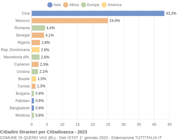 Grafico cittadinanza stranieri - Quero Vas 2023