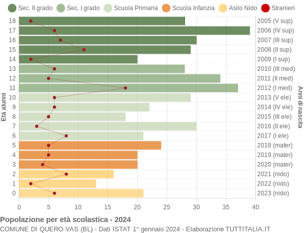 Grafico Popolazione in età scolastica - Quero Vas 2024