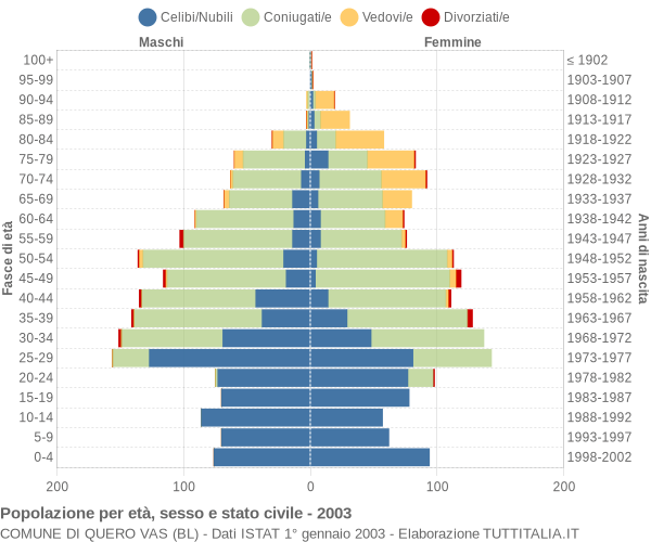 Grafico Popolazione per età, sesso e stato civile Comune di Quero Vas (BL)