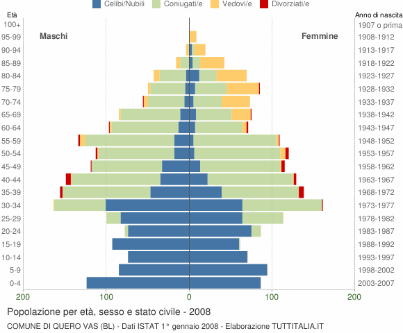 Grafico Popolazione per età, sesso e stato civile Comune di Quero Vas (BL)