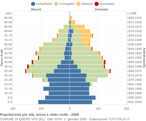 Grafico Popolazione per età, sesso e stato civile Comune di Quero Vas (BL)