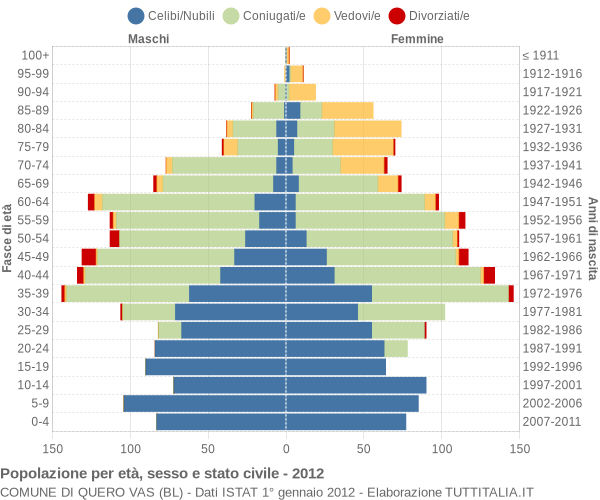 Grafico Popolazione per età, sesso e stato civile Comune di Quero Vas (BL)