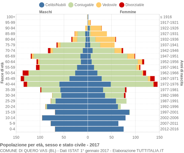 Grafico Popolazione per età, sesso e stato civile Comune di Quero Vas (BL)