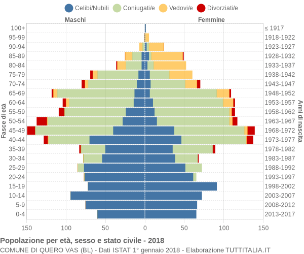 Grafico Popolazione per età, sesso e stato civile Comune di Quero Vas (BL)