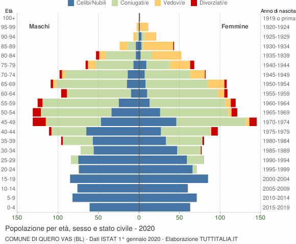 Grafico Popolazione per età, sesso e stato civile Comune di Quero Vas (BL)