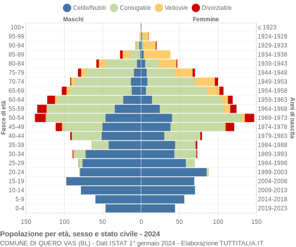 Grafico Popolazione per età, sesso e stato civile Comune di Quero Vas (BL)