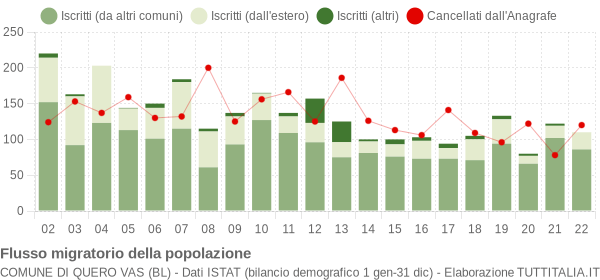 Flussi migratori della popolazione Comune di Quero Vas (BL)