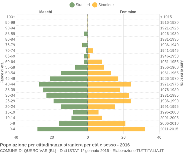 Grafico cittadini stranieri - Quero Vas 2016