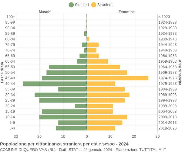 Grafico cittadini stranieri - Quero Vas 2024