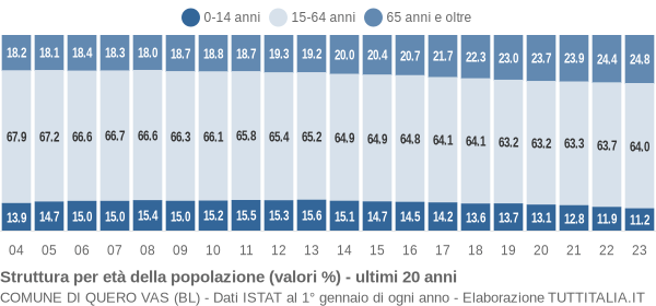 Grafico struttura della popolazione Comune di Quero Vas (BL)