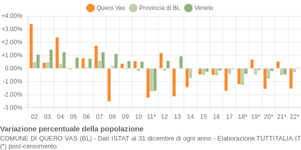 Variazione percentuale della popolazione Comune di Quero Vas (BL)