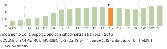 Grafico andamento popolazione stranieri Comune di San Pietro di Morubio (VR)