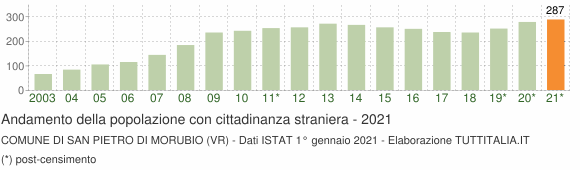 Grafico andamento popolazione stranieri Comune di San Pietro di Morubio (VR)