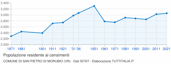 Grafico andamento storico popolazione Comune di San Pietro di Morubio (VR)