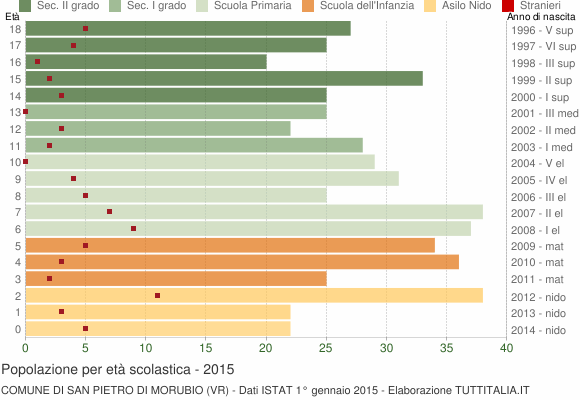 Grafico Popolazione in età scolastica - San Pietro di Morubio 2015