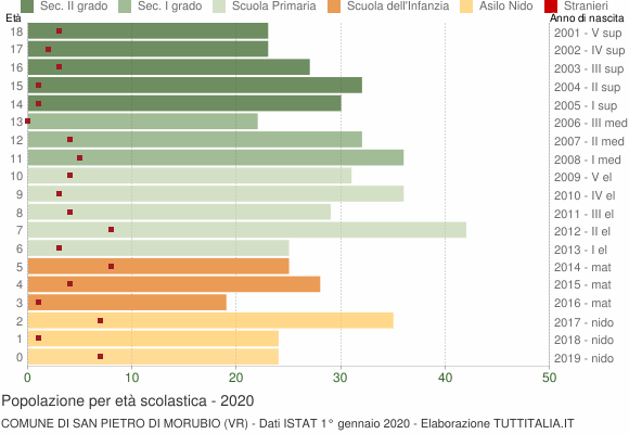 Grafico Popolazione in età scolastica - San Pietro di Morubio 2020