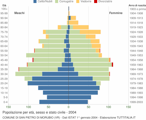 Grafico Popolazione per età, sesso e stato civile Comune di San Pietro di Morubio (VR)