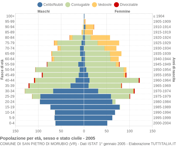 Grafico Popolazione per età, sesso e stato civile Comune di San Pietro di Morubio (VR)