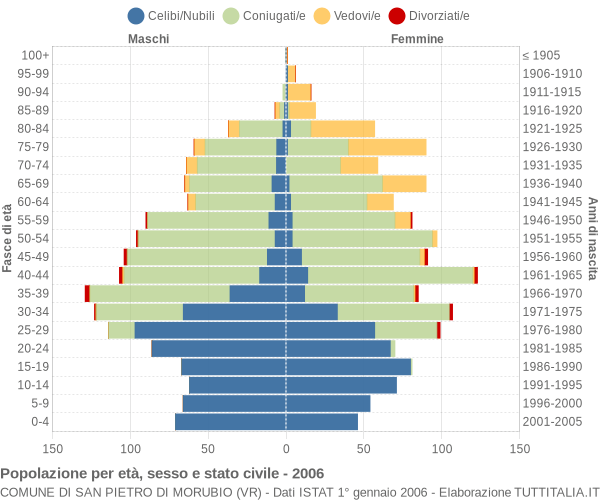 Grafico Popolazione per età, sesso e stato civile Comune di San Pietro di Morubio (VR)