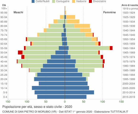 Grafico Popolazione per età, sesso e stato civile Comune di San Pietro di Morubio (VR)
