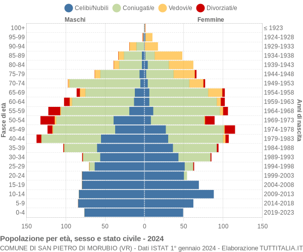 Grafico Popolazione per età, sesso e stato civile Comune di San Pietro di Morubio (VR)