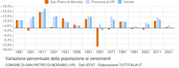 Grafico variazione percentuale della popolazione Comune di San Pietro di Morubio (VR)