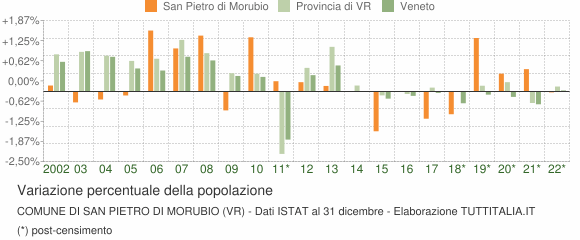 Variazione percentuale della popolazione Comune di San Pietro di Morubio (VR)