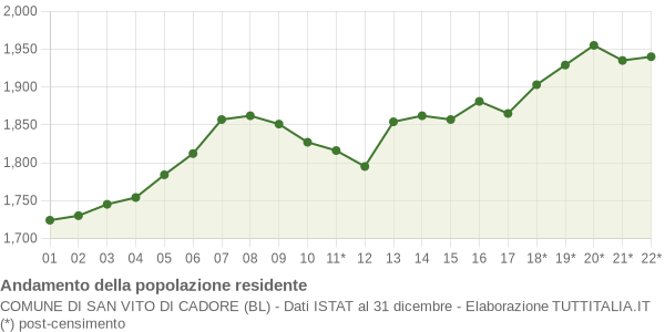 Andamento popolazione Comune di San Vito di Cadore (BL)